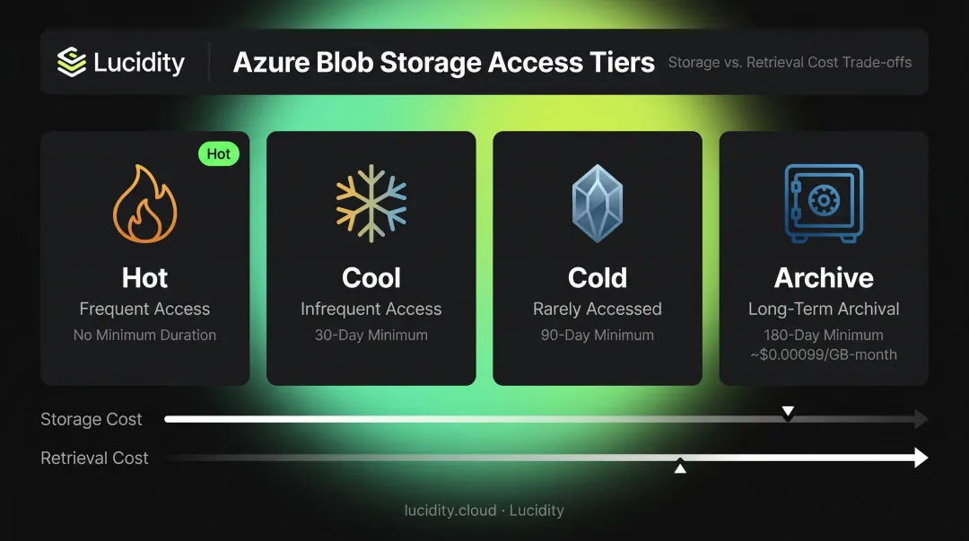 Azure Blob Storage four access tiers cost and retrieval comparison infographic