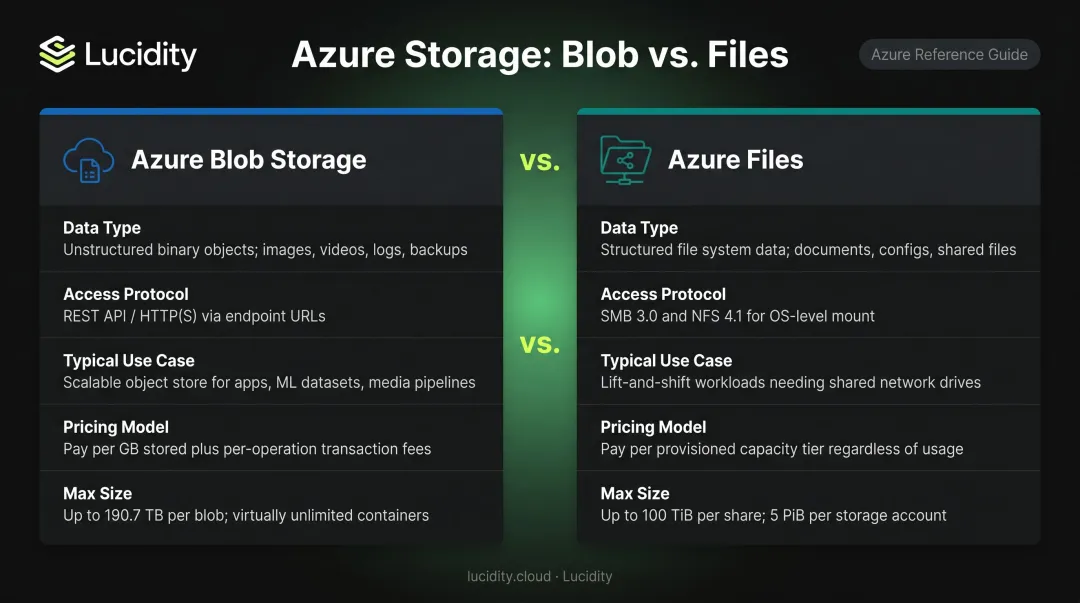 Azure Blob Storage versus Azure Files side-by-side comparison infographic