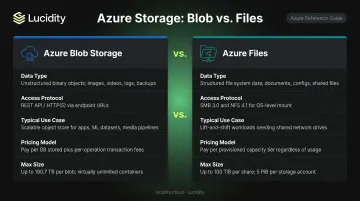 Azure Blob Storage versus Azure Files side-by-side comparison infographic