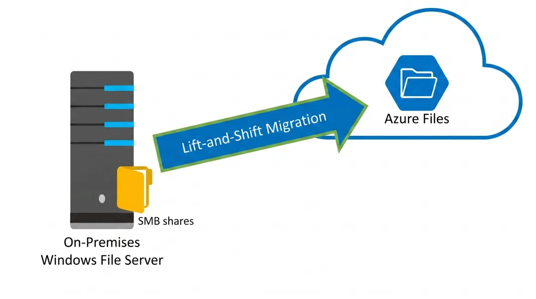 On-premises Windows file server migration to Azure cloud environment diagram