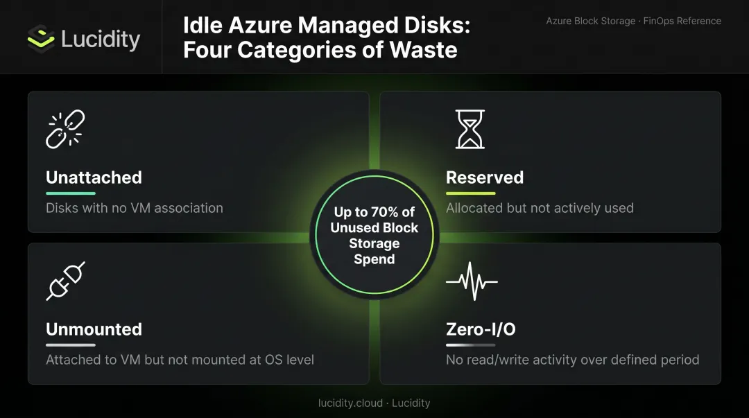 Four categories of idle Azure managed disks driving unused block storage spend