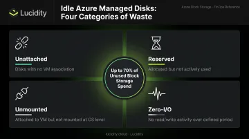 Four categories of idle Azure managed disks driving unused block storage spend