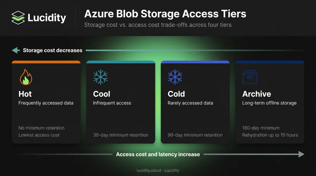 Azure Blob Storage four access tier comparison showing cost and retention requirements