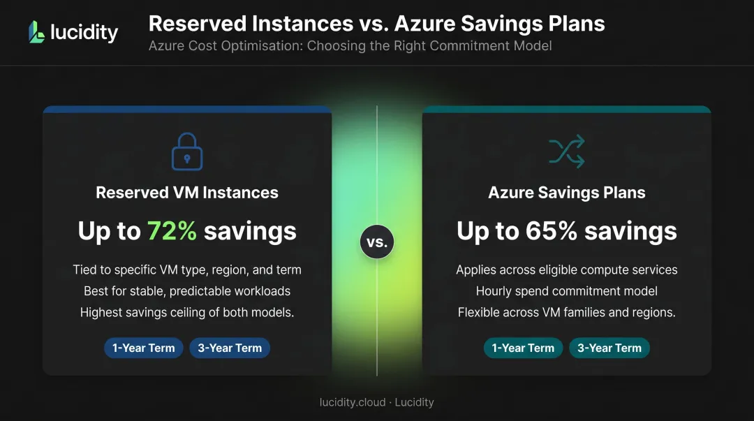 Azure Reserved Instances versus Savings Plans cost comparison and flexibility breakdown