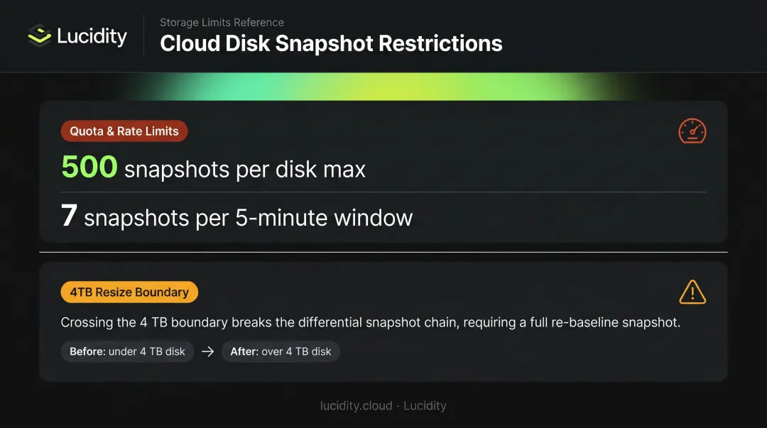 Azure incremental snapshot quota limits and 4TB resize boundary key restrictions infographic