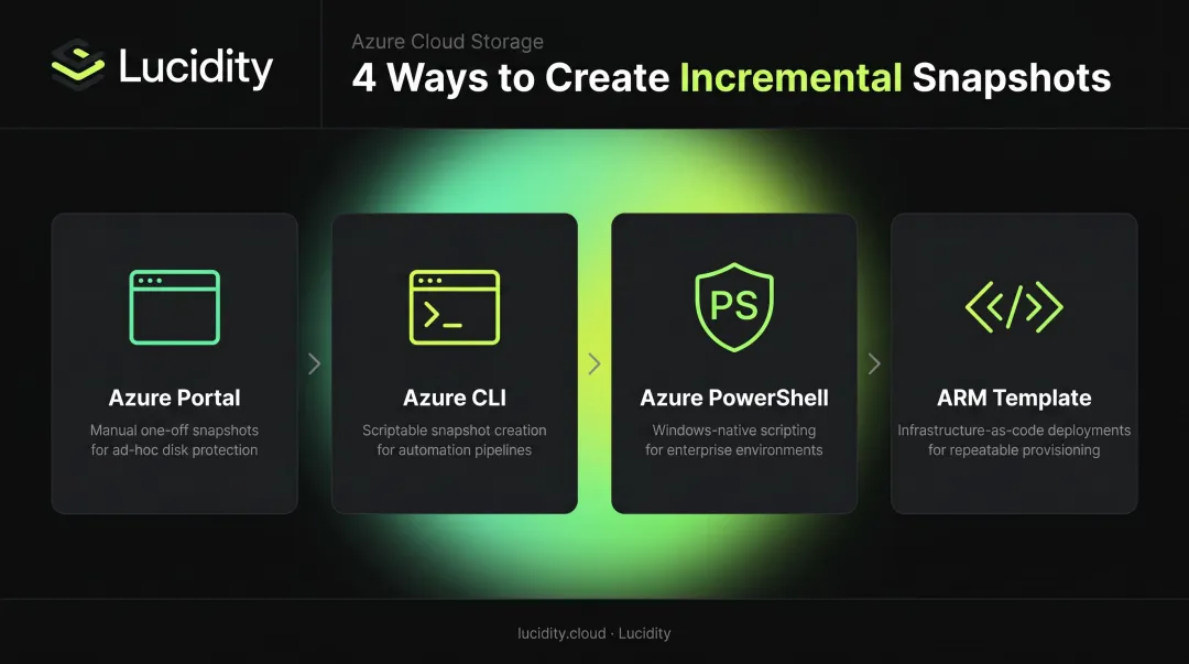 Four Azure incremental snapshot creation methods Portal CLI PowerShell ARM Template process flow