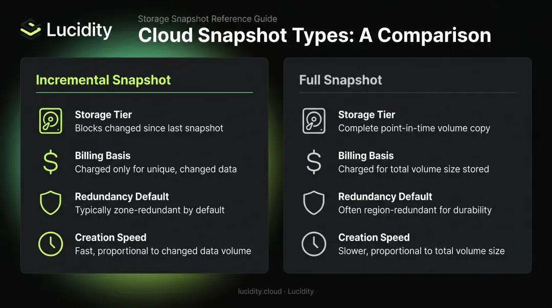 Incremental versus full Azure managed disk snapshot comparison table infographic