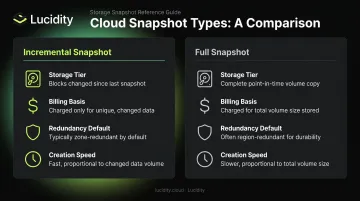 Incremental versus full Azure managed disk snapshot comparison table infographic