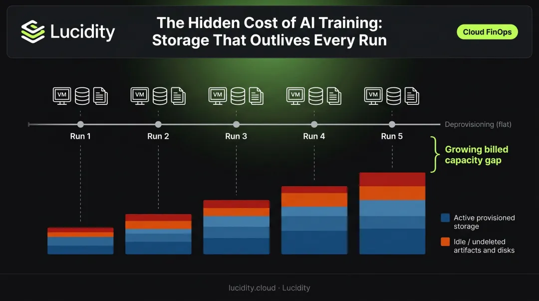 Azure AI training job lifecycle showing compounding disk and artifact cost accumulation