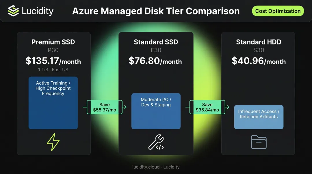 Azure managed disk storage tier cost comparison Premium SSD Standard HDD per terabyte