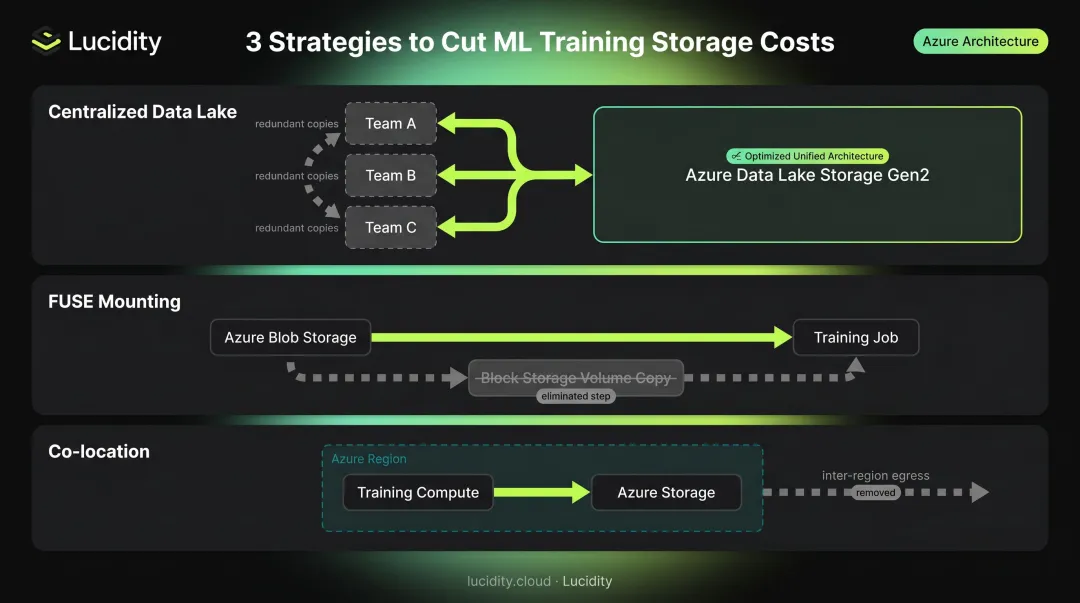 Azure AI storage architecture best practices centralized data store co-location and FUSE mounting