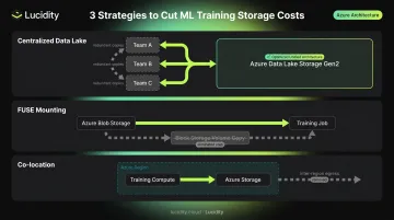 Azure AI storage architecture best practices centralized data store co-location and FUSE mounting