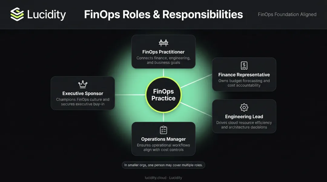 Five FinOps team personas roles and responsibilities cross-functional structure diagram