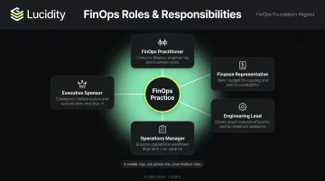 Five FinOps team personas roles and responsibilities cross-functional structure diagram
