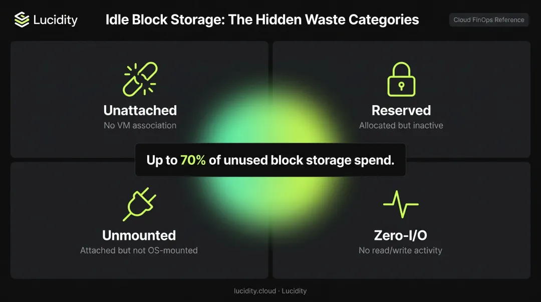 Four idle Azure disk waste categories representing up to 70 percent unused block storage spend