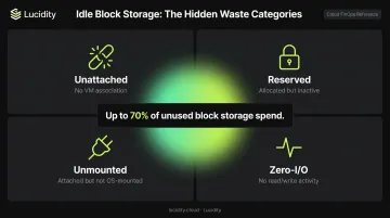 Four idle Azure disk waste categories representing up to 70 percent unused block storage spend