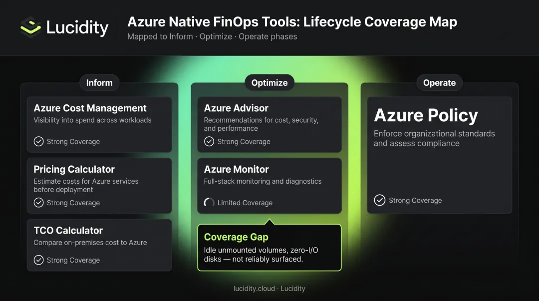Azure native FinOps tools coverage comparison showing gaps in storage optimization depth