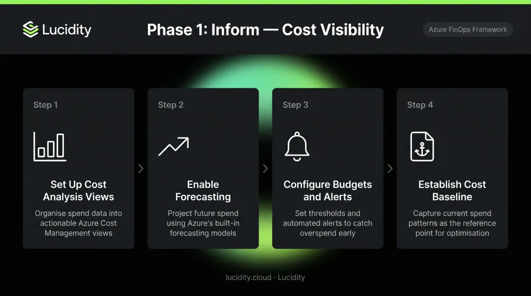 Azure FinOps Inform phase four-step cost visibility setup process flow