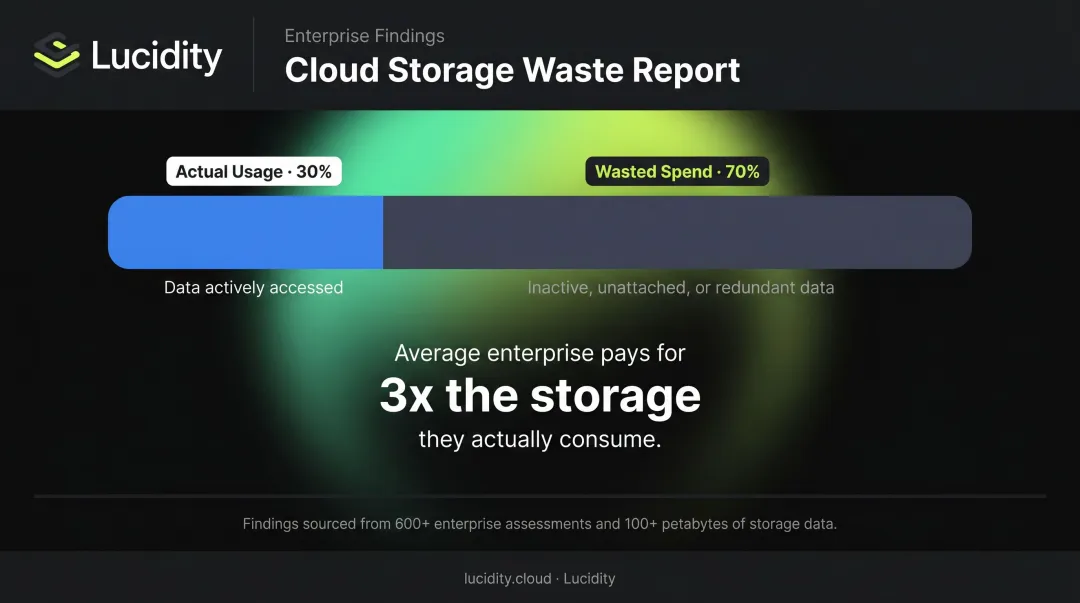 Enterprise Azure disk utilization 30 percent average versus provisioned capacity waste infographic