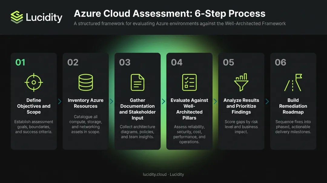 6-step Azure cloud assessment process flow from scope definition to remediation roadmap