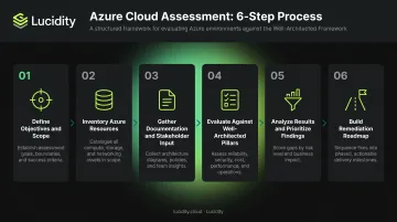 6-step Azure cloud assessment process flow from scope definition to remediation roadmap
