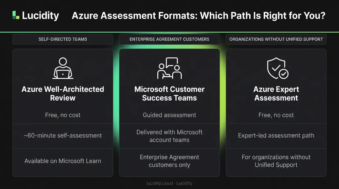 Three Azure cloud assessment format options comparison table infographic