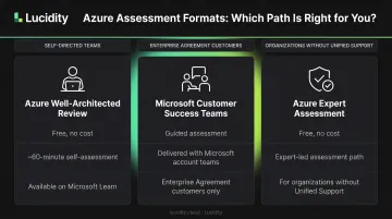 Three Azure cloud assessment format options comparison table infographic