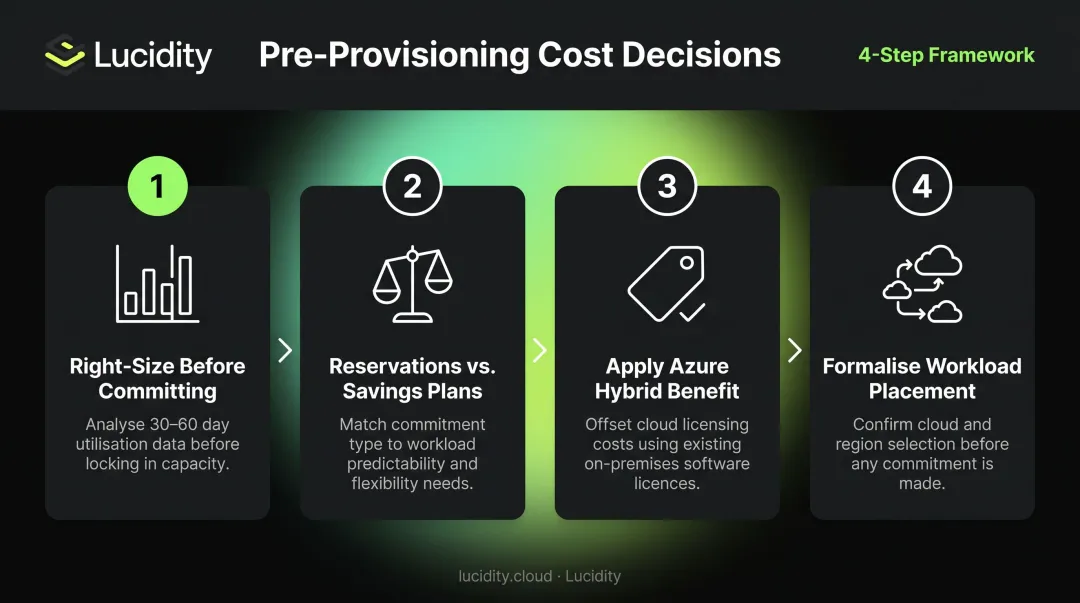 Four pre-provisioning Azure cost reduction decision strategies process flow infographic