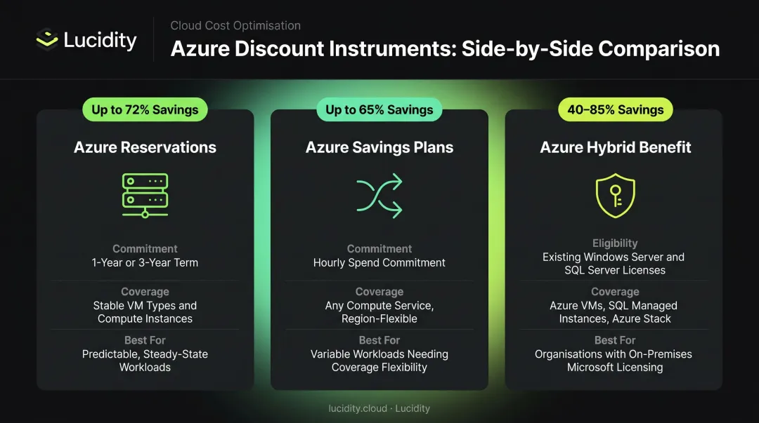Azure three discount mechanisms comparison savings percentages Reservations Savings Plans Hybrid Benefit