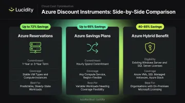 Azure three discount mechanisms comparison savings percentages Reservations Savings Plans Hybrid Benefit