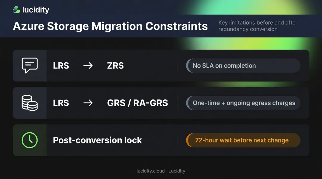 Azure storage redundancy migration constraints timeline and egress cost considerations