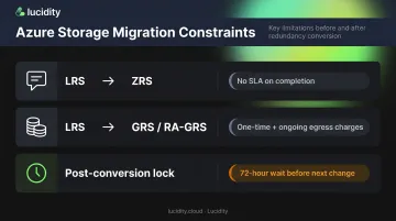 Azure storage redundancy migration constraints timeline and egress cost considerations