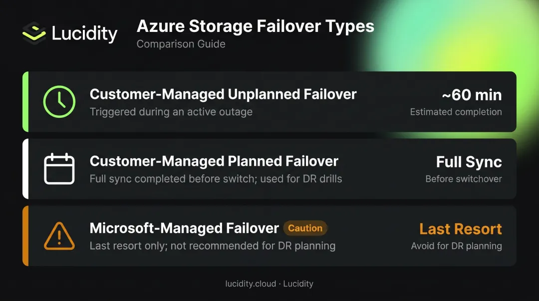 Three Azure storage failover types comparison unplanned planned and Microsoft-managed