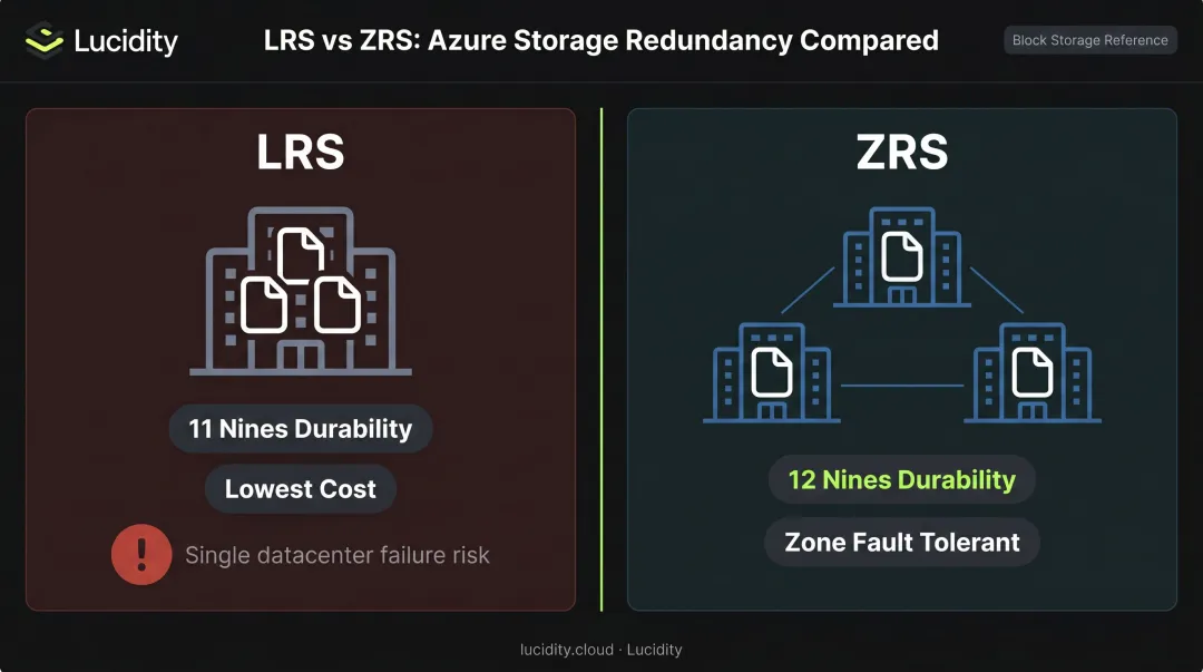 LRS versus ZRS Azure storage redundancy comparison showing durability and zone distribution