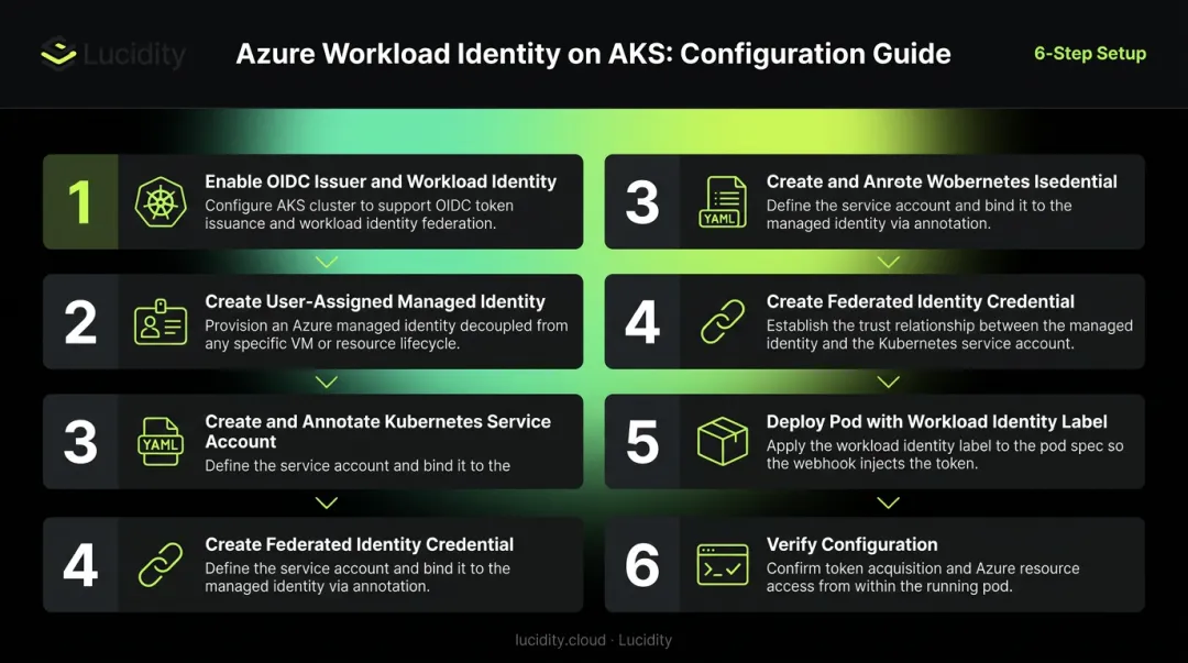 6-step Azure Workload Identity AKS configuration process flow infographic
