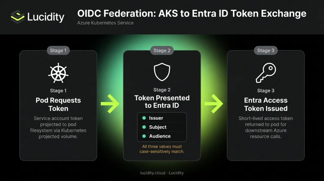 OIDC federation token exchange flow diagram AKS to Microsoft Entra ID