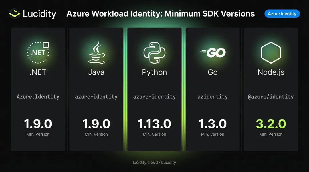 DefaultAzureCredential SDK minimum version support across five programming languages comparison