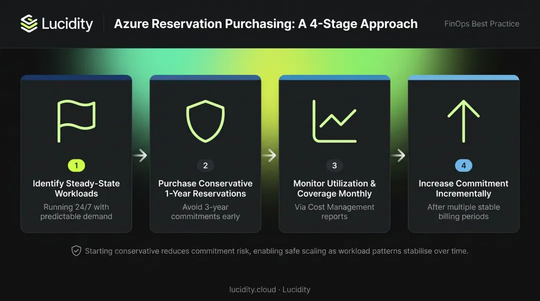 Four-step gradual Azure reservation and savings plan commitment strategy process flow