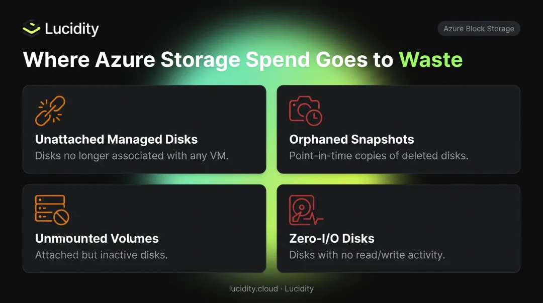 Four Azure block storage waste categories causing idle billing charges infographic