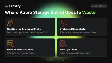Four Azure block storage waste categories causing idle billing charges infographic