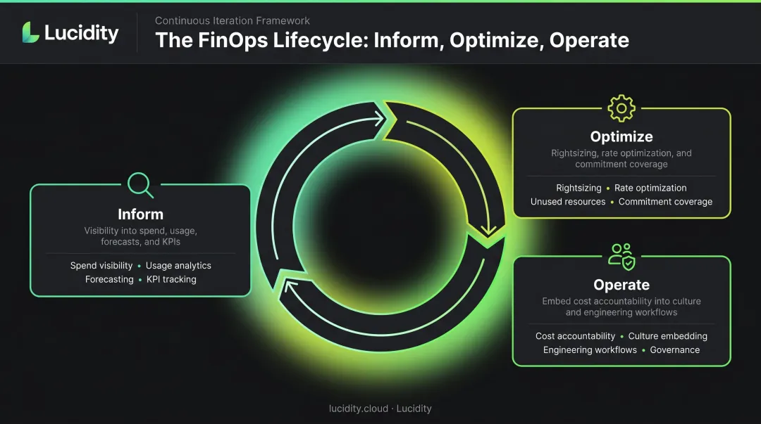 FinOps three-phase iterative cycle Inform Optimize Operate process diagram