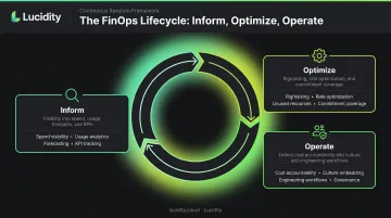 FinOps three-phase iterative cycle Inform Optimize Operate process diagram