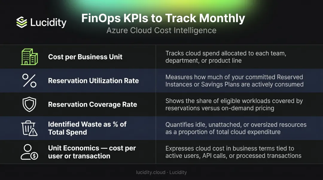 Azure FinOps five core KPI metrics dashboard comparison table for cost governance