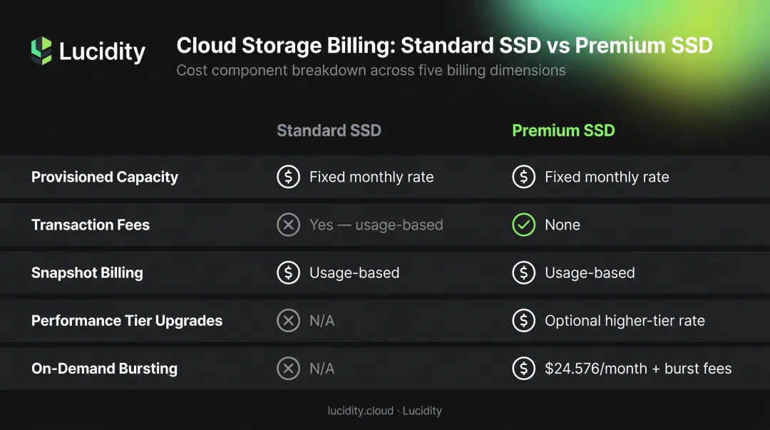 Azure Standard SSD versus Premium SSD five cost components side-by-side comparison table