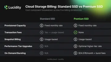 Azure Standard SSD versus Premium SSD five cost components side-by-side comparison table