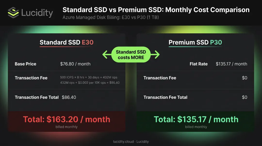 Standard SSD E30 versus Premium SSD P30 total monthly cost comparison breakdown