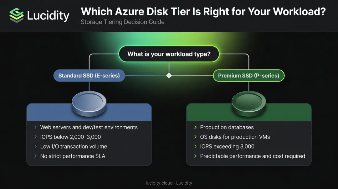 Decision flowchart for choosing Azure Standard SSD or Premium SSD workload type