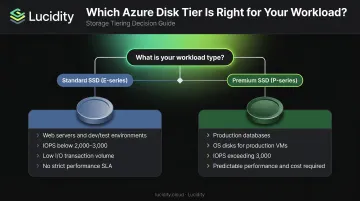 Decision flowchart for choosing Azure Standard SSD or Premium SSD workload type