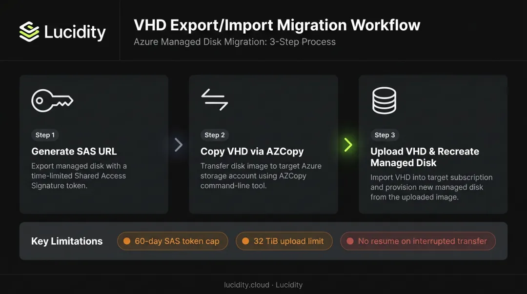 VHD export import manual migration three-step process with key limitations