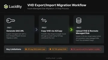 VHD export import manual migration three-step process with key limitations